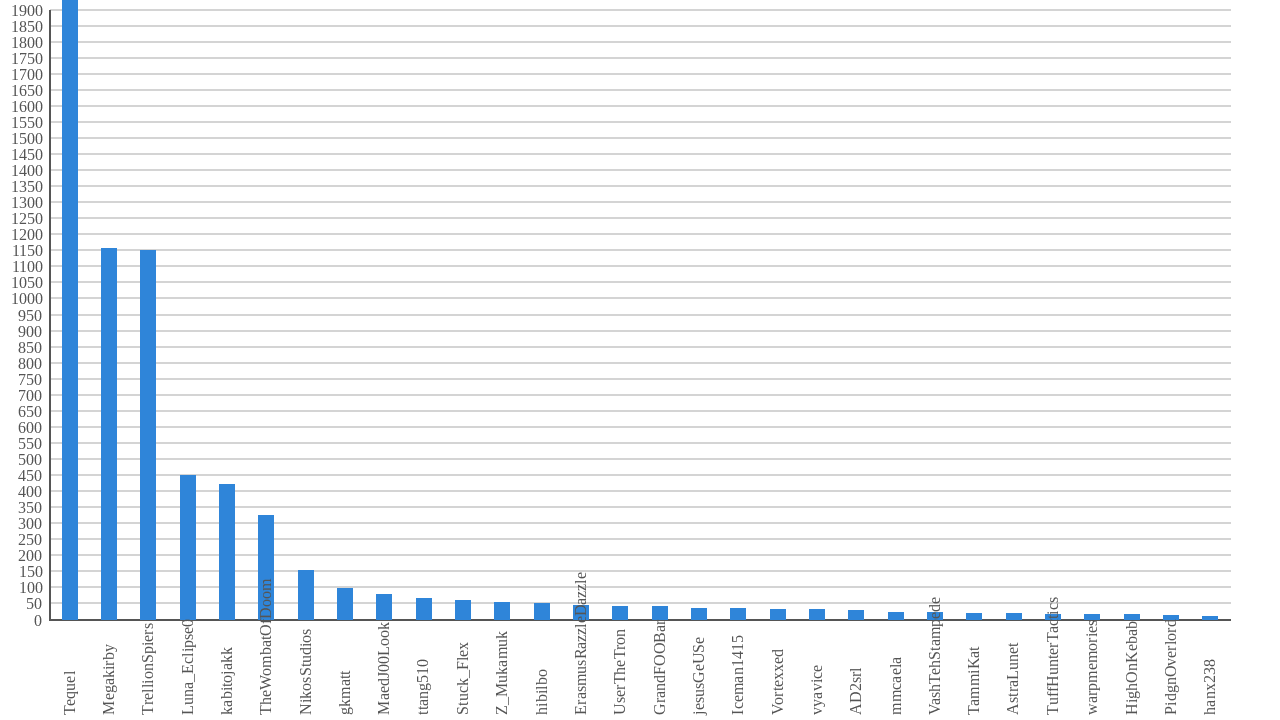 Amount of clips created by user