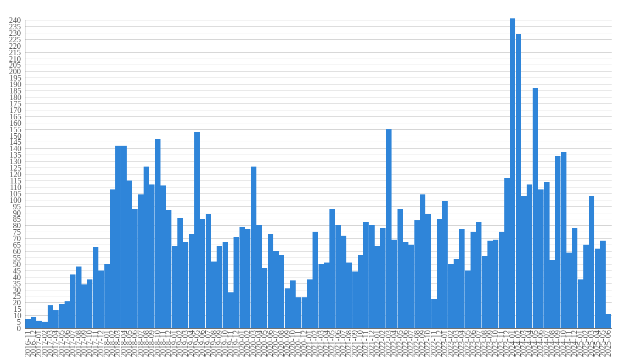 clips created month-year