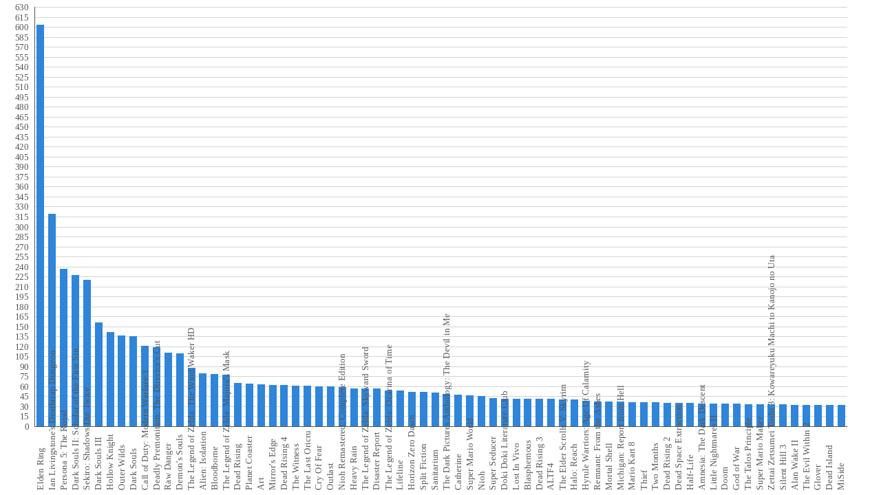 Amount of clips created by user