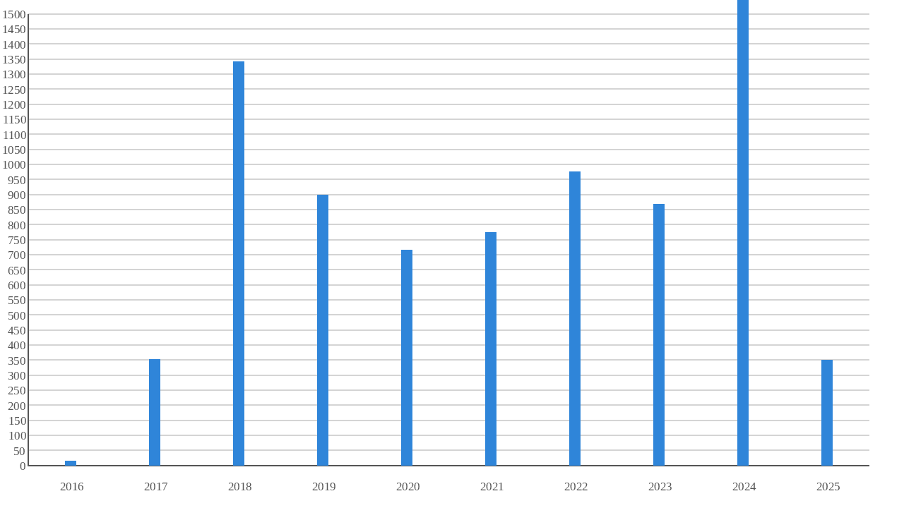 clips created per year