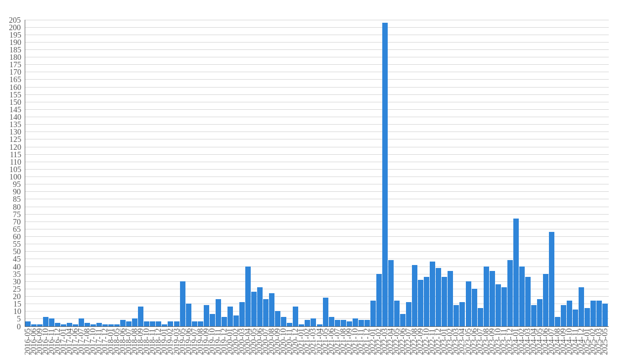 highlights created month-year