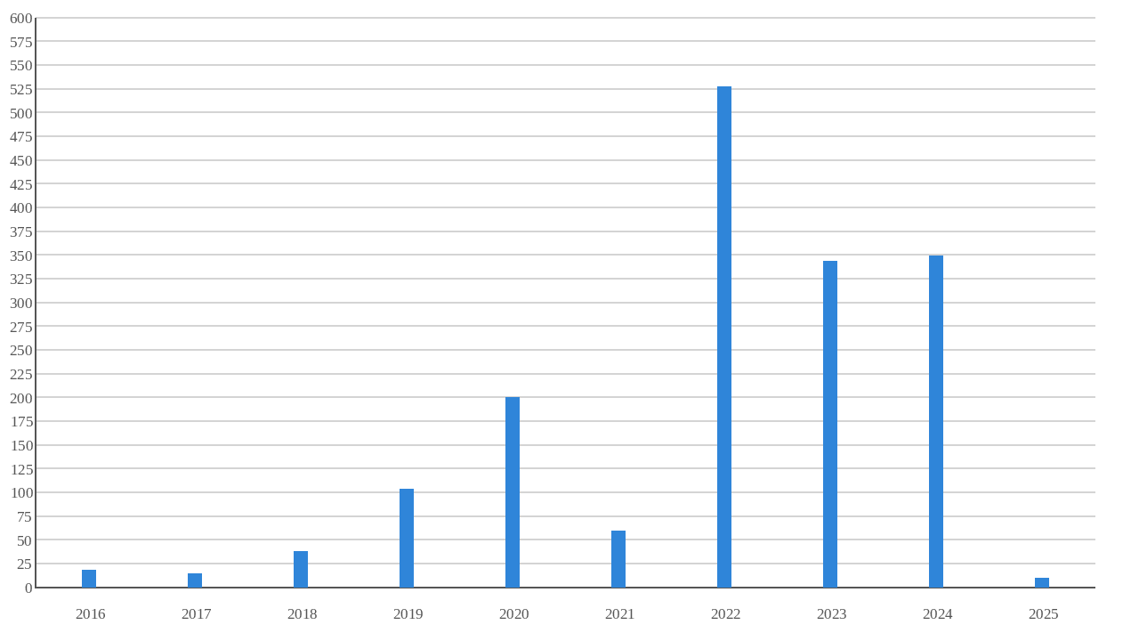 highlights created per year